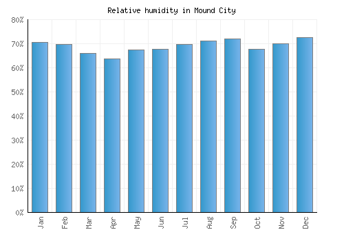 Mound City relative humidity averages
