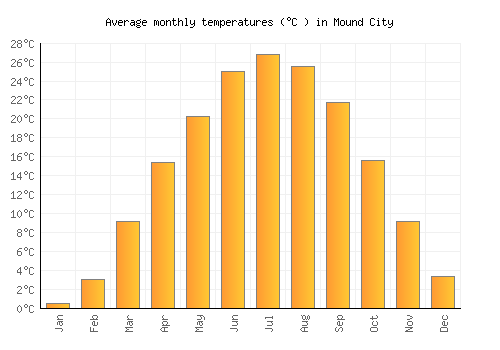 Mound City average temperature chart (Celsius)