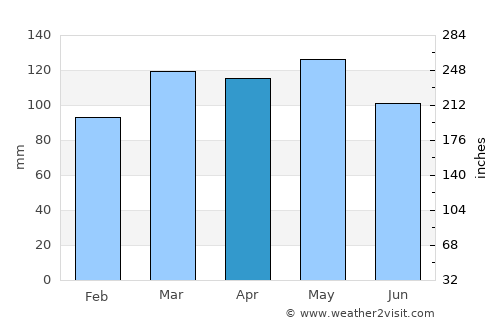 Mound City average rain in April