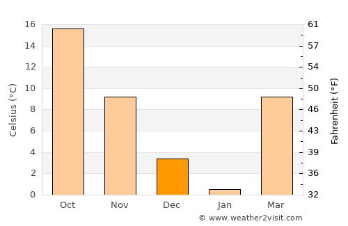 Mound City average temperature in December