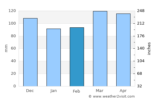 Mound City average rain in February