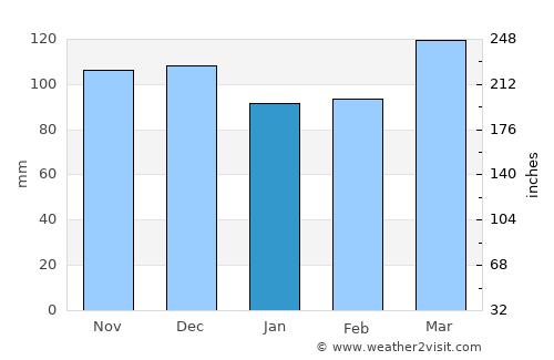 Mound City average rain in January