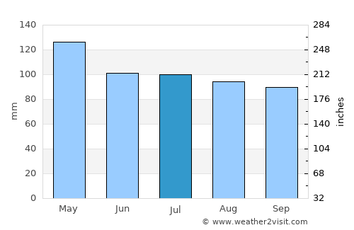 Mound City average rain in July