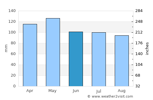 Mound City average rain in June