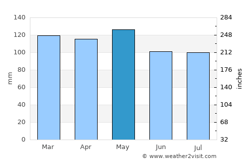 Mound City average rain in May
