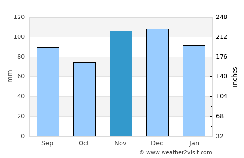 Mound City average rain in November