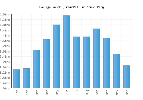 Mound City monthly rainfall chart (inches)