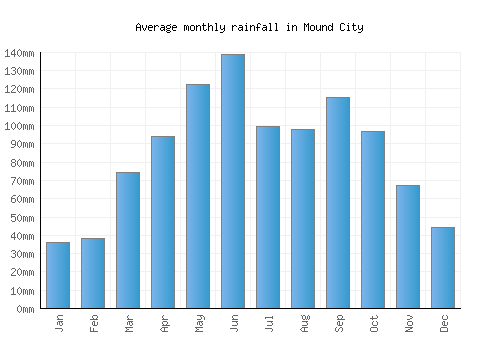 Mound City monthly rainfall chart (mm)