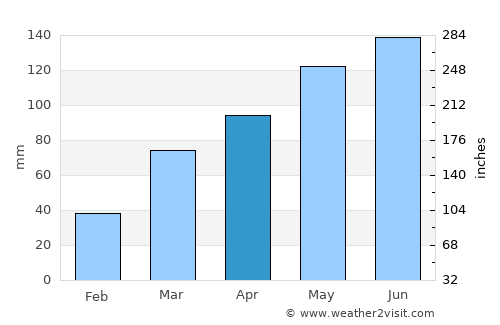 Mound City average rain in April