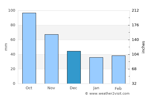 Mound City average rain in December