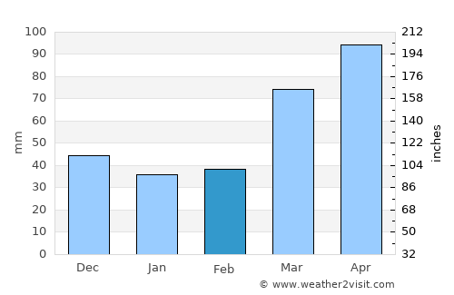 Mound City average rain in February