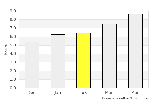 Mound City average rain in February