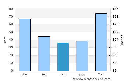 Mound City average rain in January
