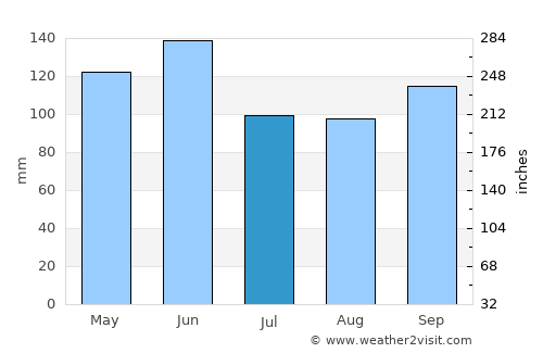 Mound City average rain in July