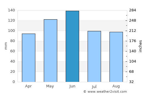 Mound City average rain in June