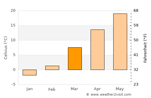 Mound City average temperature in March