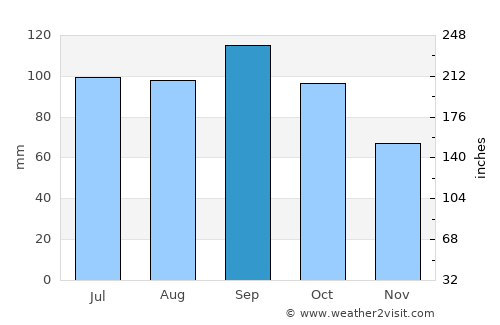 Mound City average rain in September