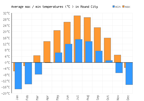 Mound City average minimum / maximum temperatures (Celsius)
