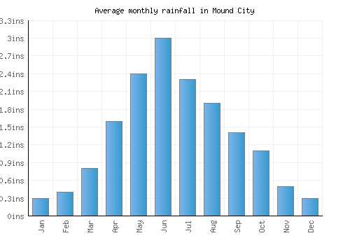Mound City monthly rainfall chart (inches)