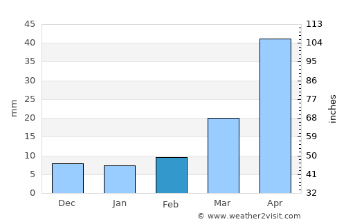 Mound City average rain in February