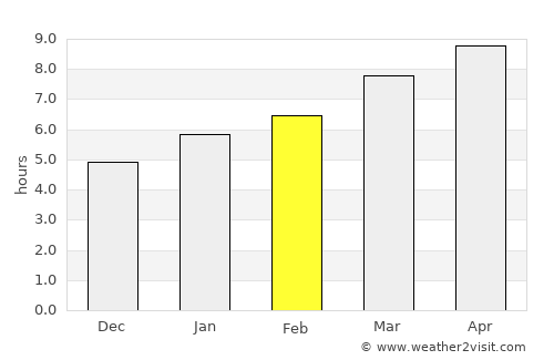 Mound City average rain in February