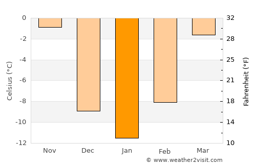 Mound City average temperature in January