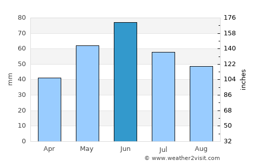 Mound City average rain in June