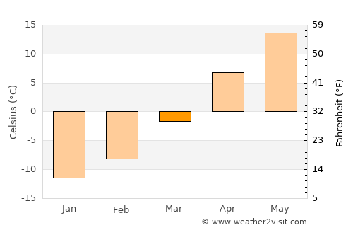 Mound City average temperature in March