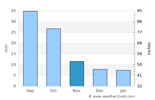 Mound City average rain in November