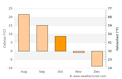 Mound City average temperature in October
