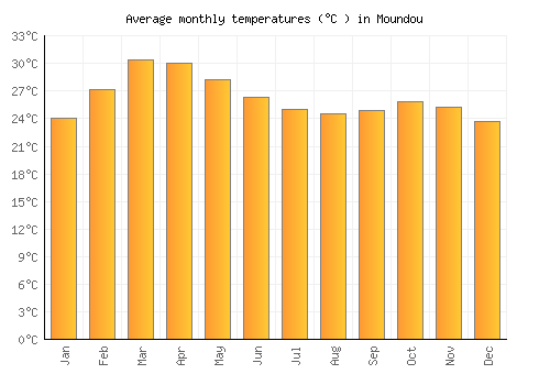 Moundou average temperature chart (Celsius)