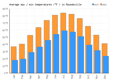 Moundsville average minimum / maximum temperatures (Fahrenheit)