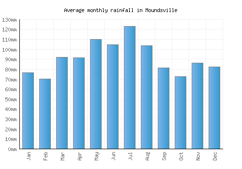 Moundsville monthly rainfall chart (mm)