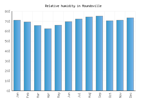 Moundsville relative humidity averages