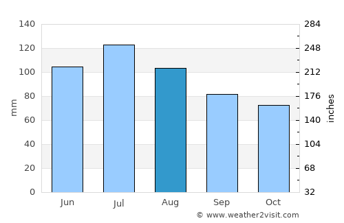 Moundsville average rain in August