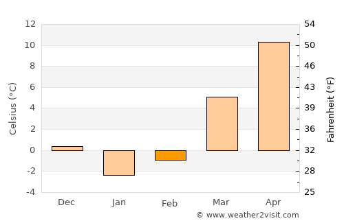 Moundsville average temperature in February