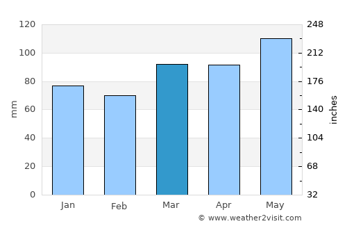 Moundsville average rain in March