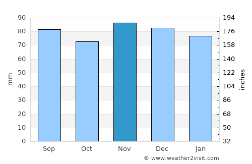 Moundsville average rain in November