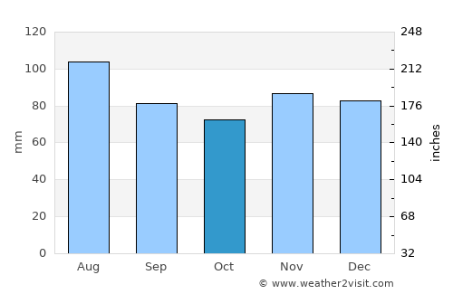 Moundsville average rain in October