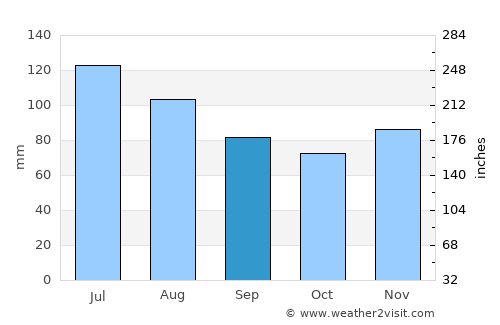 Moundsville average rain in September