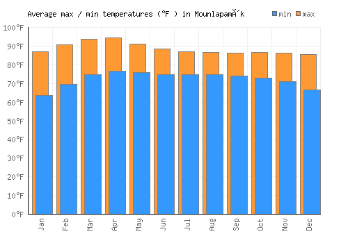 Mounlapamôk average minimum / maximum temperatures (Fahrenheit)