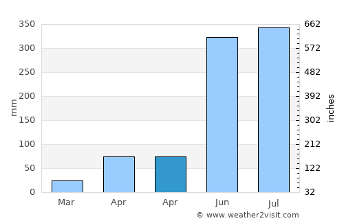 Mounlapamôk average rain in April