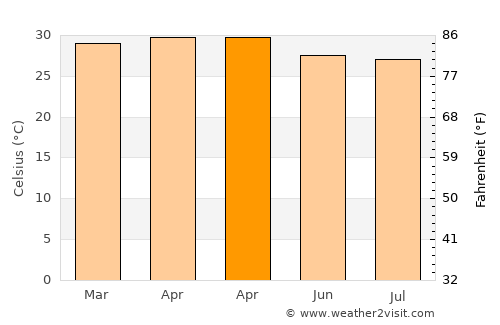 Mounlapamôk average temperature in April