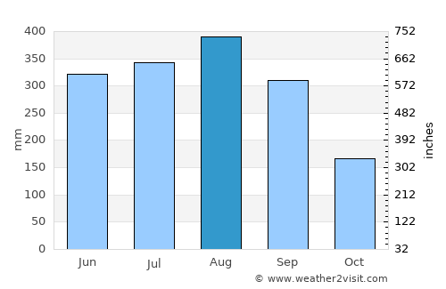 Mounlapamôk average rain in August