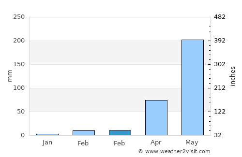Mounlapamôk average rain in February