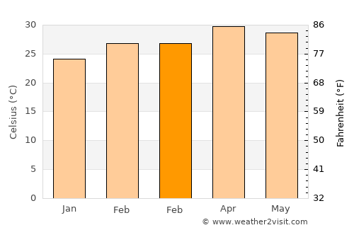 Mounlapamôk average temperature in February