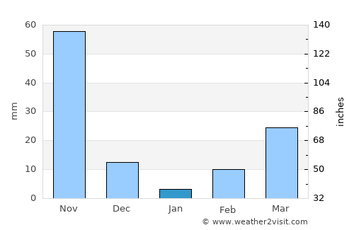 Mounlapamôk average rain in January