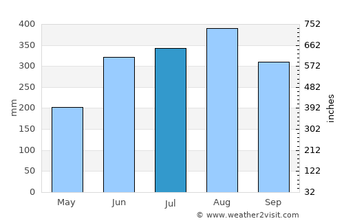Mounlapamôk average rain in July