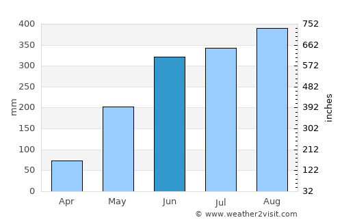 Mounlapamôk average rain in June