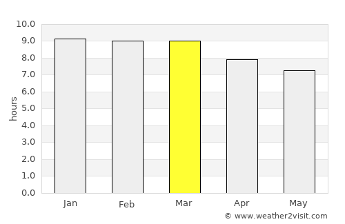 Mounlapamôk average rain in March